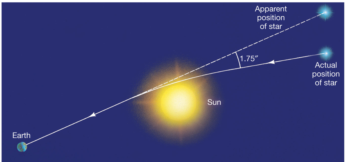 Einstein's Gravity, the Bending of Light and How He Became the World's Most  Famous Scientist | by Marco Tavora Ph.D. | Towards Data Science